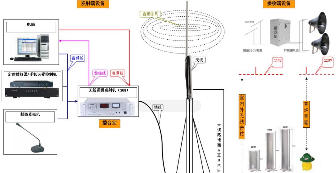 如何選擇質(zhì)量過硬的無線調(diào)頻廣播/無線調(diào)頻擴(kuò)音機(jī)？老廣播人給您建議